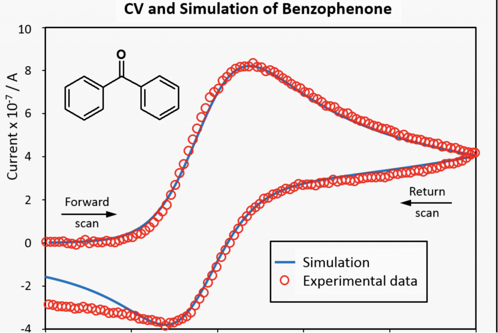 Cyclic voltammetry simulation